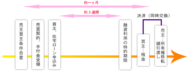 決済の流れ