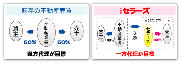 一方代理と双方代理の比較